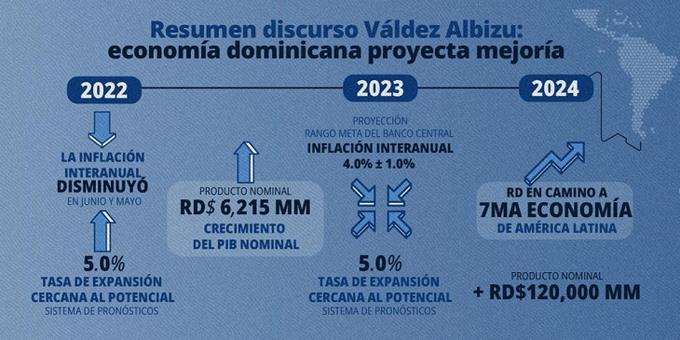 La République dominicaine sur le point de devenir une puissance&nbsp;économique